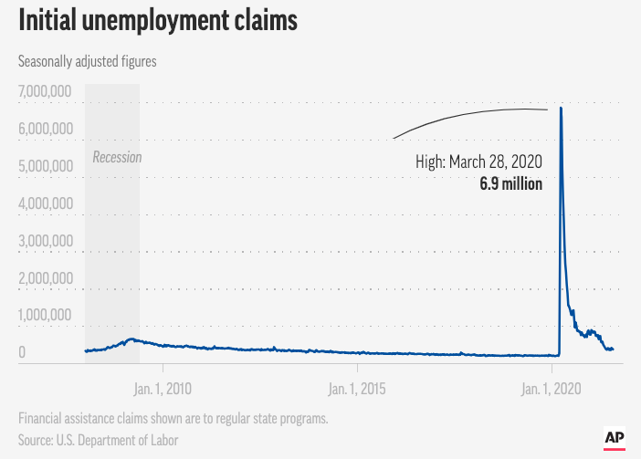 Visualization for Initial Weekly Unemployment Claims Continue to Decrease